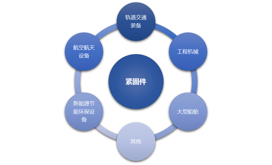 紧固件行业深度报告 市场规模、发展前景与投资机遇全解析