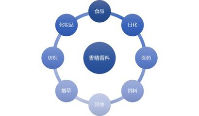 香精香料行业特点及技术水平分析