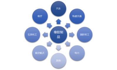 橡胶制品行业全景透视 市场规模、前景、利润、价格、竞争格局与投资机遇